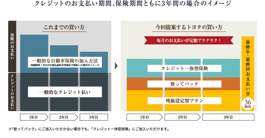 クレジットのお支払い期間、保険期間ともに3年間のイメージ