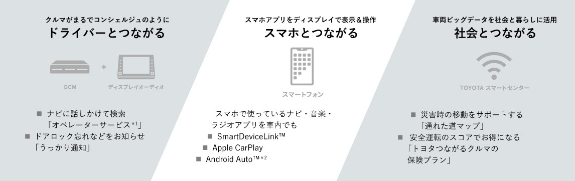 ドライバーとつながる／スマホとつながる／社会とつながる