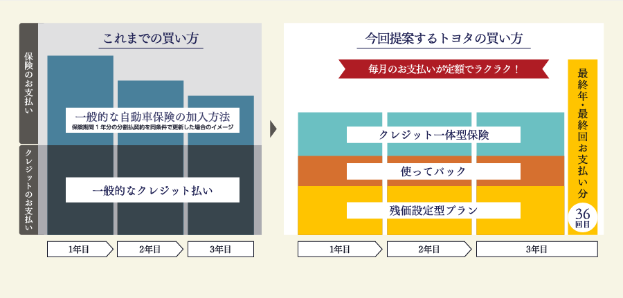 これまでの買い方　今回提案するトヨタの買い方