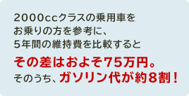 2000ccクラスの乗用車をお乗りの方を参考に、5年間の維持費を比較するとその差はおよそ75万円。そのうち、ガソリン代が約8割！