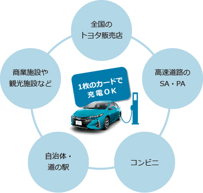カード1枚で全国で充電できる「PHV充電サポート」