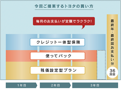 クレジットのお支払い期間、保健期間ともに3年間の場合のイメージ