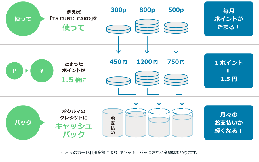 新車購入時に「使ってバック」（毎月充当）を利用した場合のイメージ
