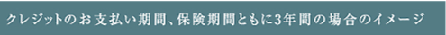 クレジットのお支払い期間、保健期間ともに3年間の場合のイメージ