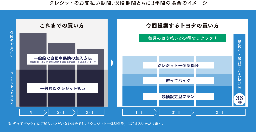 クレジットのお支払い期間、保険期間ともに3年間のイメージ