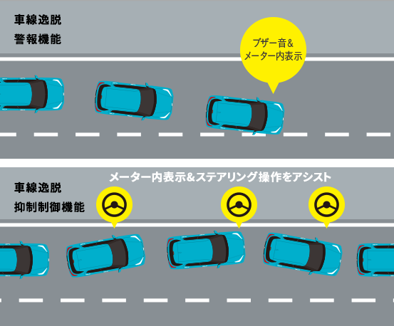 車線逸脱警報機能 車線逸脱抑制制御機能