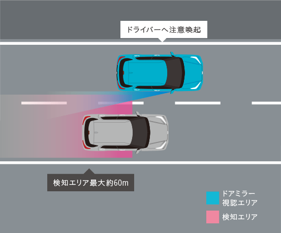 ドライバーへの注意喚起 検知エリア最大約60m