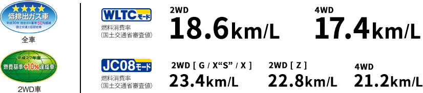 燃料消費率（国土交通省審査値）
