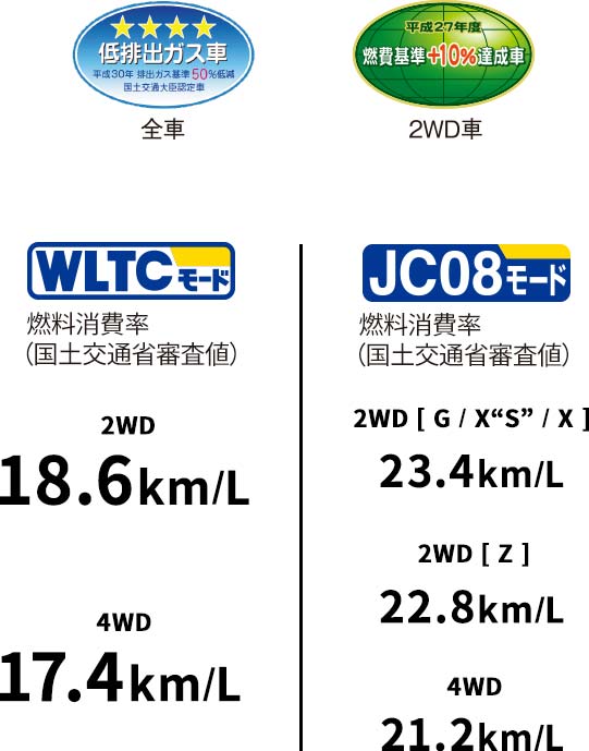 燃料消費率（国土交通省審査値）