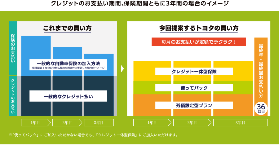 クレジットのお支払い期間、保険期間ともに3年間のイメージ