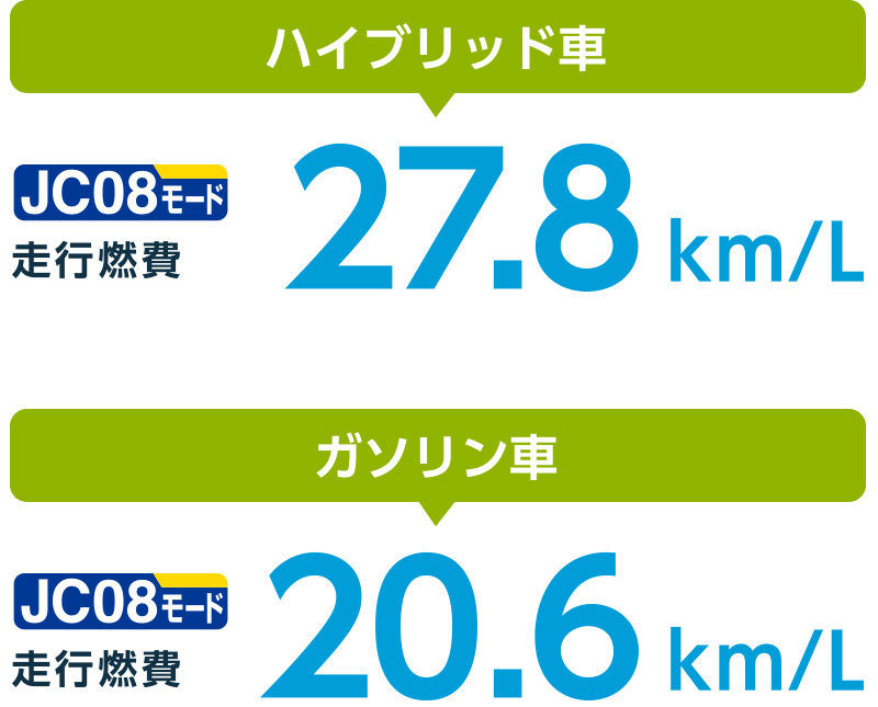 ハイブリッド車 走行燃費27.8km/L / ガソリン車 走行燃費20.6km/L