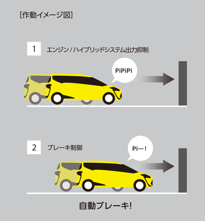 エンジン/ハイブリッドシステム出力抑制 → ブレーキ制御で自動ブレーキ作動