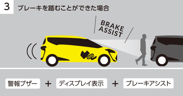 ブレーキを踏むことができた場合。警報ブザー + ディスプレイ表示 + ブレーキアシスト