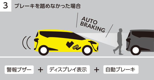 ブレーキを踏めなかった場合。警報ブザー + ディスプレイ表示 + 自動ブレーキ