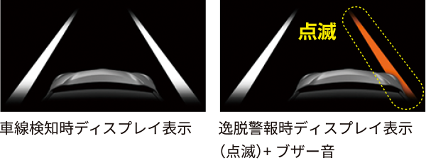 車線検知時ディスプレイ表示、逸脱警報時ディスプレイ表示（点滅）+ブザー音