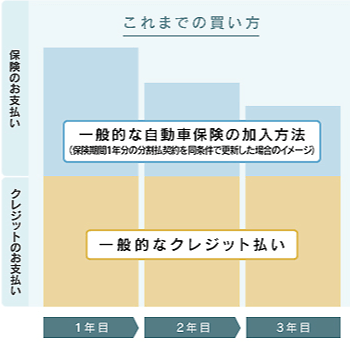 毎年お支払いいただく金額のイメージ