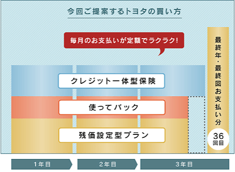 クレジットのお支払い期間、保健期間ともに3年間の場合のイメージ