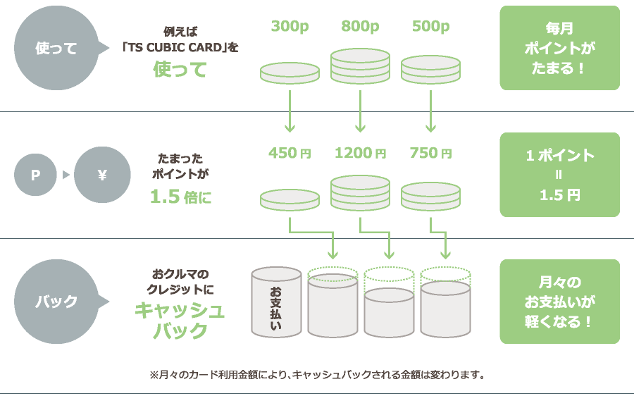 新車購入時に「使ってバック」（毎月充当）を利用した場合のイメージ