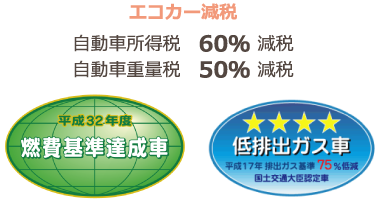 エコカー減税：自動車所得税60％減税／自動車重量税50％減税
