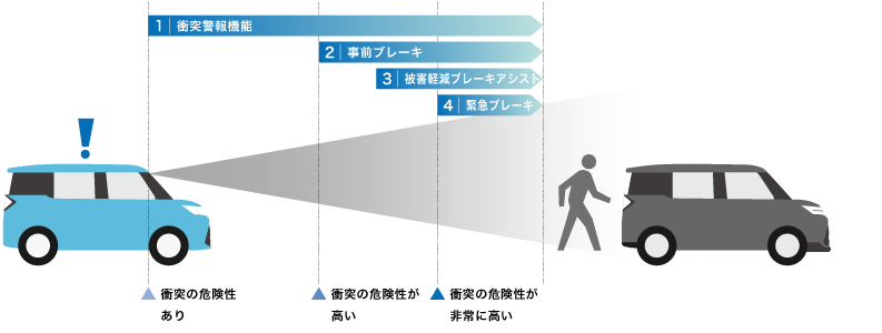 衝突警報機能（対車両・対歩行者）／衝突回避支援ブレーキ機能（対車両・対歩行者）
