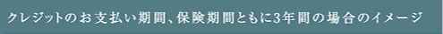 クレジットのお支払い期間、保健期間ともに3年間の場合のイメージ